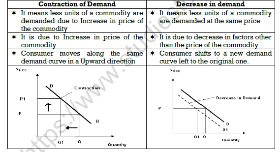 CBSE Class 11 Micro Economics Consumer Behaviour And Demand Notes